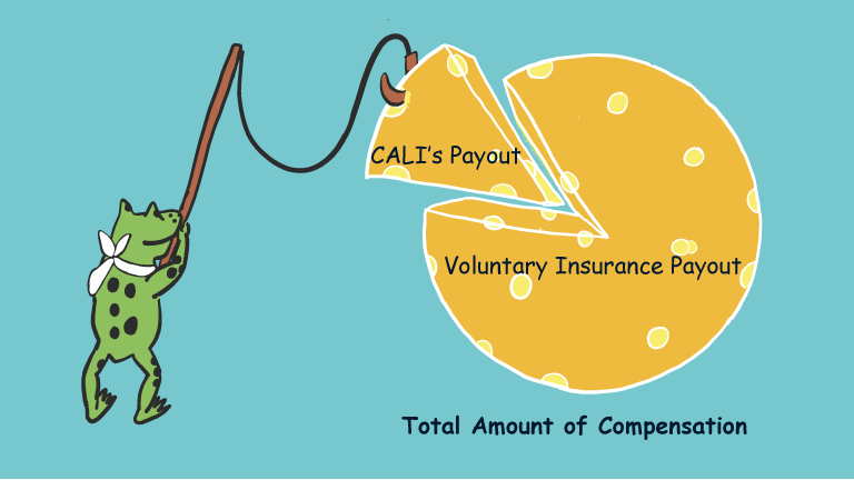 Proportion of compensation